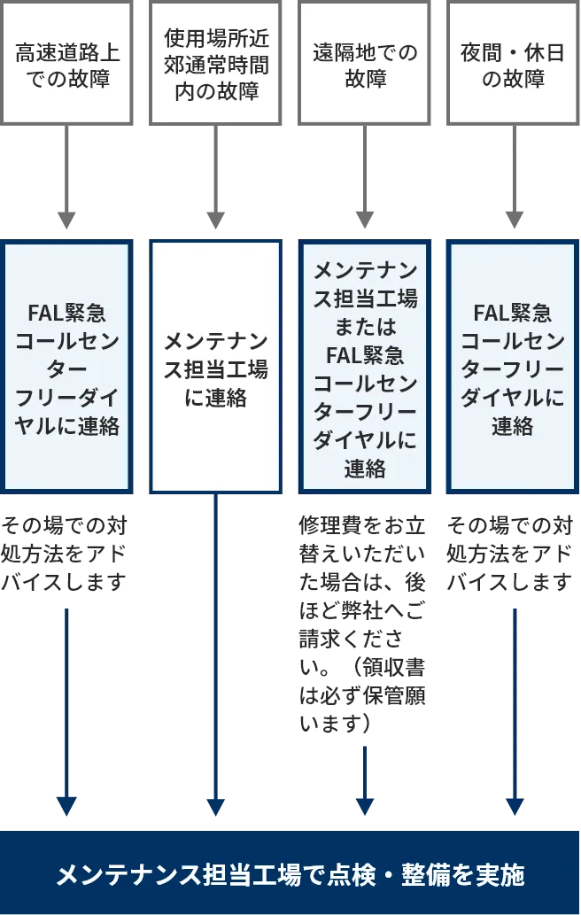 突発的な故障が発生した場合のイメージ