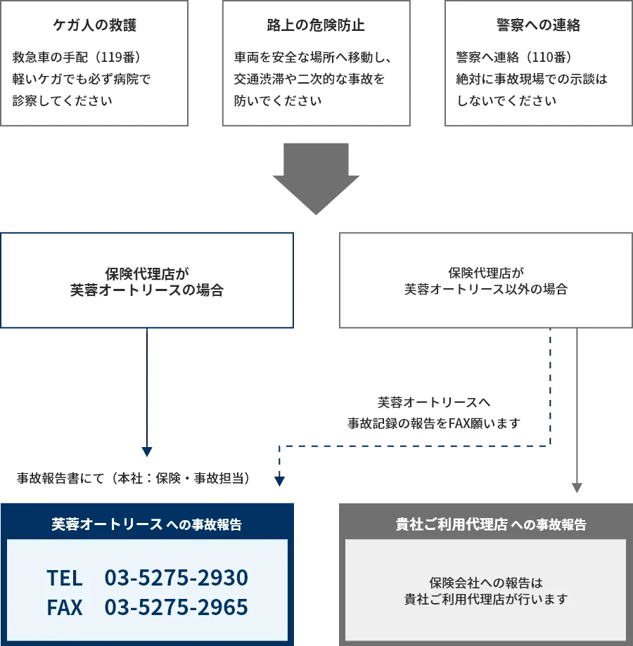 事故が発生した場合のイメージ