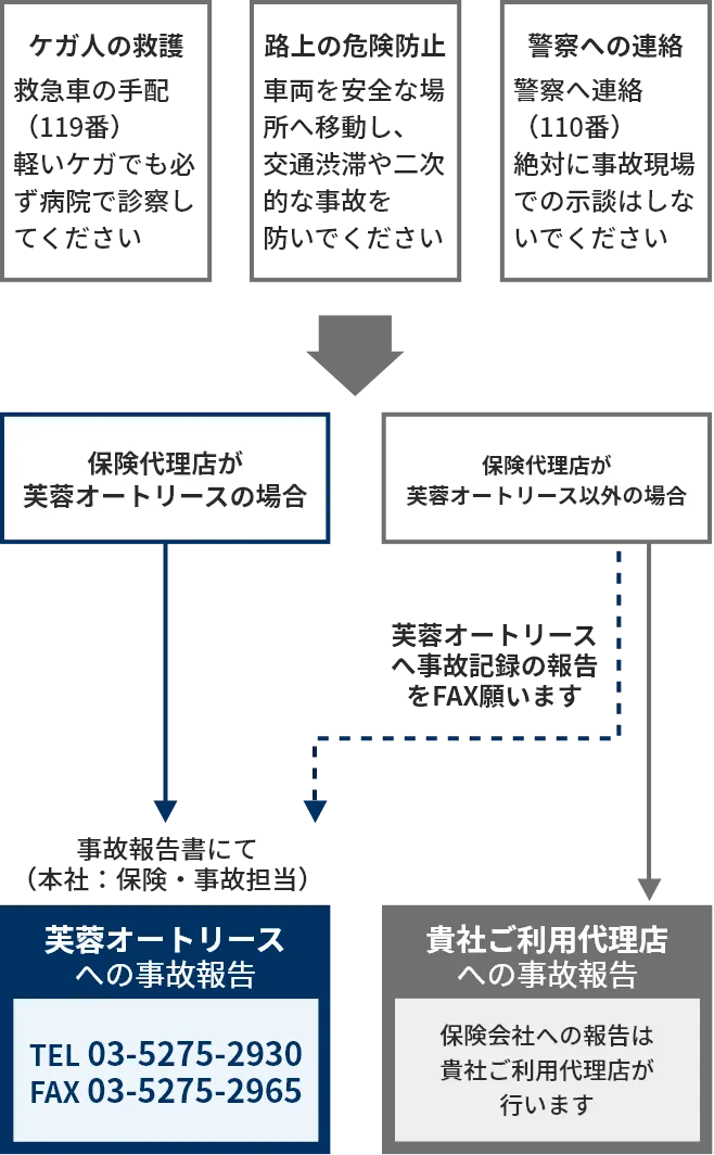 事故が発生した場合のイメージ