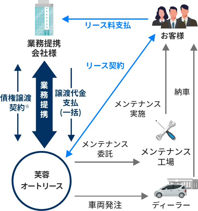業務提携「債権譲渡方式」の概要のイメージ