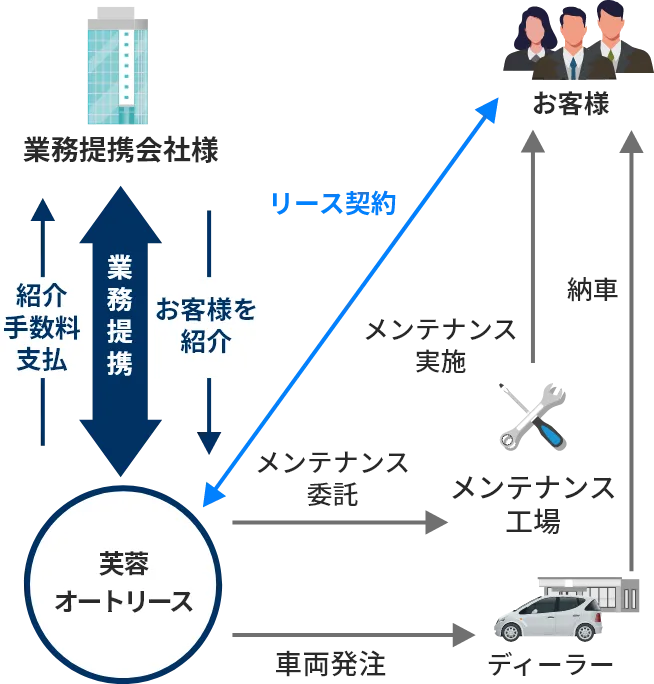 業務提携「紹介手数料方式」の概要のイメージ