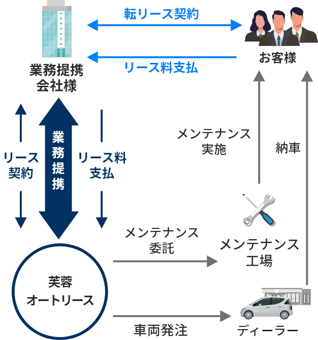 業務提携「転リース方式」の概要のイメージ
