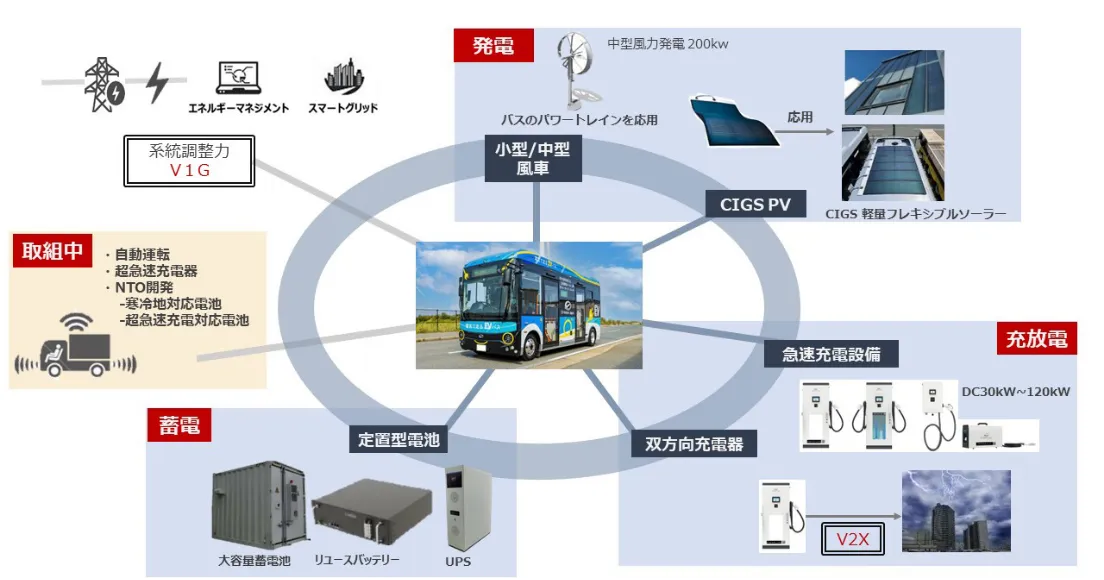 高性能商用EV~周辺領域についてワンパッケージで提供のイメージ