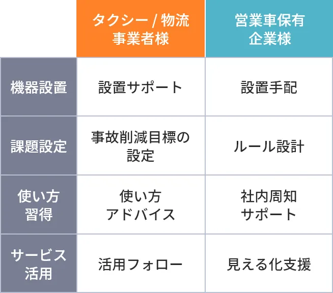 各業種に対応可能な充実した運用コンサルサポートのイメージ