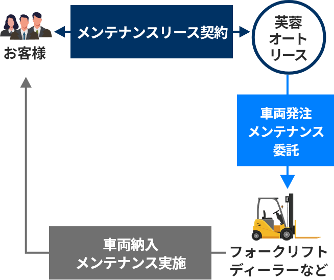 フォークリフトリースの概要のイメージ