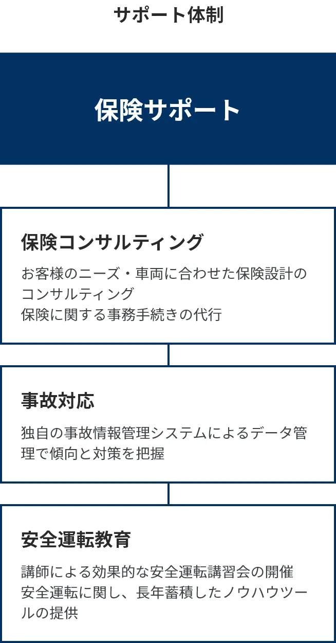 サポート体制のイメージ