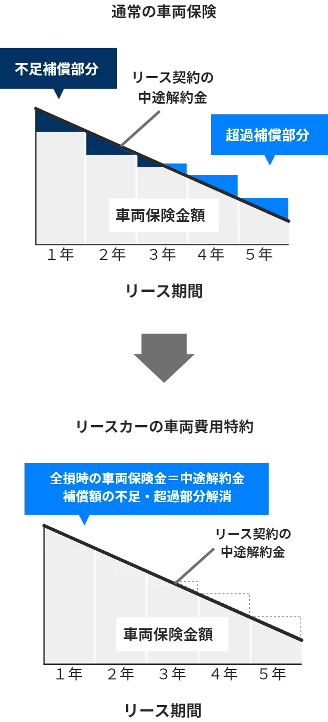 リースカーの車両費用特約の特長のイメージ