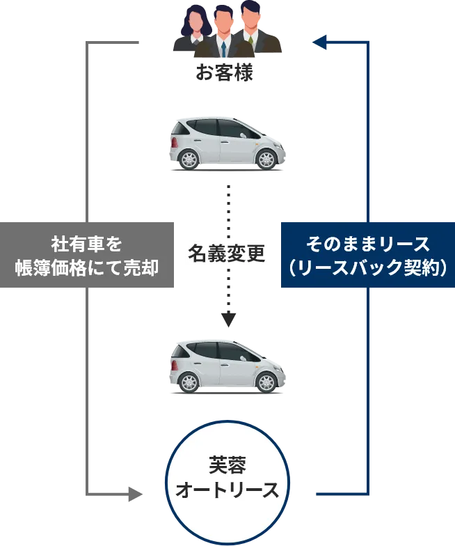 リースバックの概要のイメージ