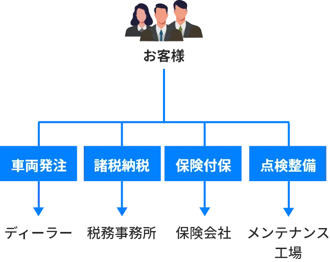 オートリースの仕組み 導入前のイメージ
