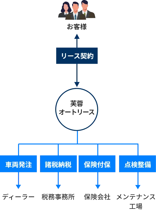 オートリースの仕組み 導入後のイメージ