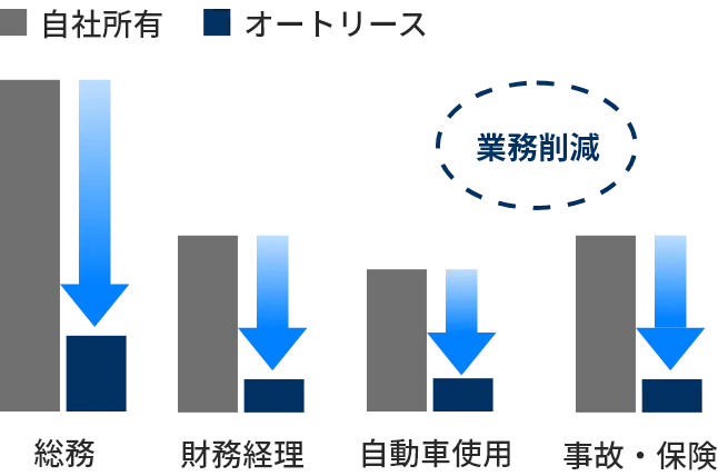 車両管理業務の削減のイメージ