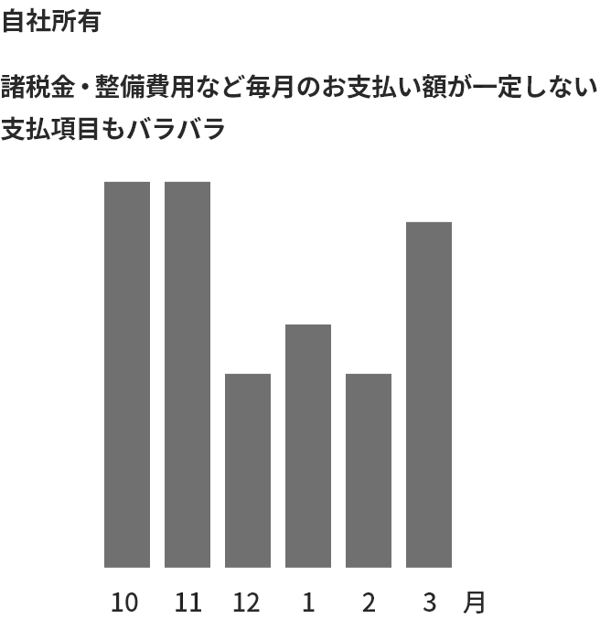費用平準化 自社所有のイメージ