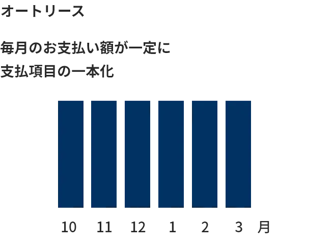 費用平準化　オートリースのイメージ