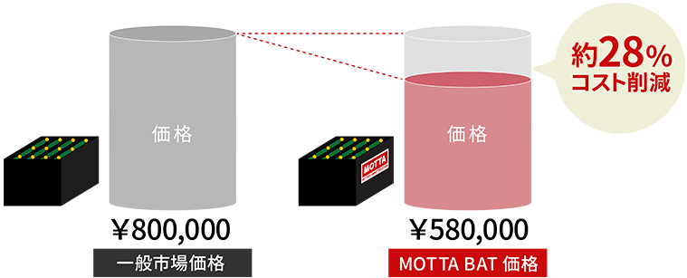 コスト削減/定額運用