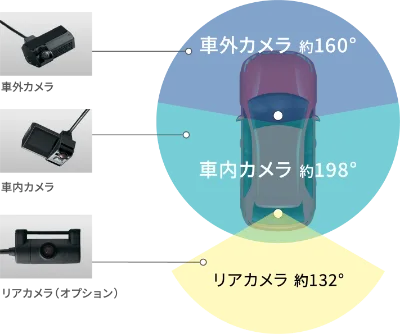 カメラがあらゆる場面で約360°を録画・保存のイメージ