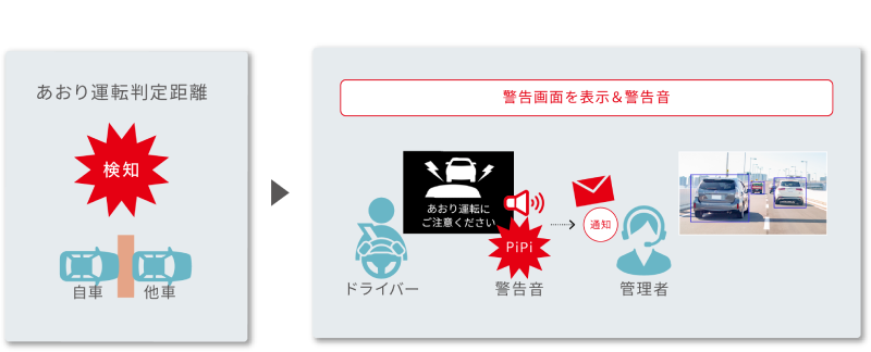 事故要因をAIが検出し、自動で通知のイメージ