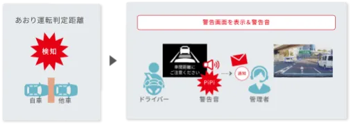 事故要因をAIが検出し、自動で通知のイメージ