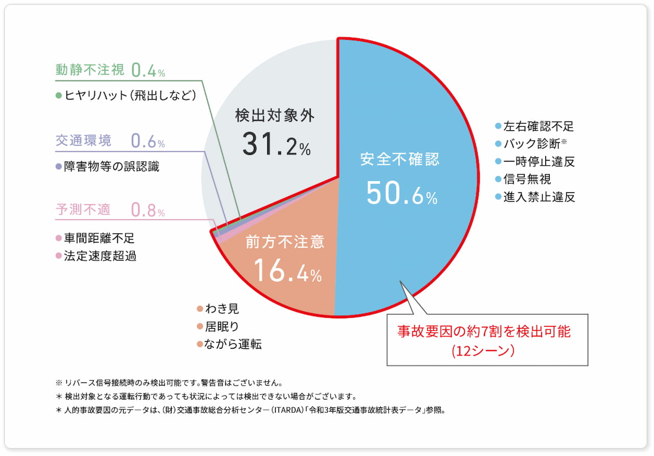 事故をふせぐのイメージ