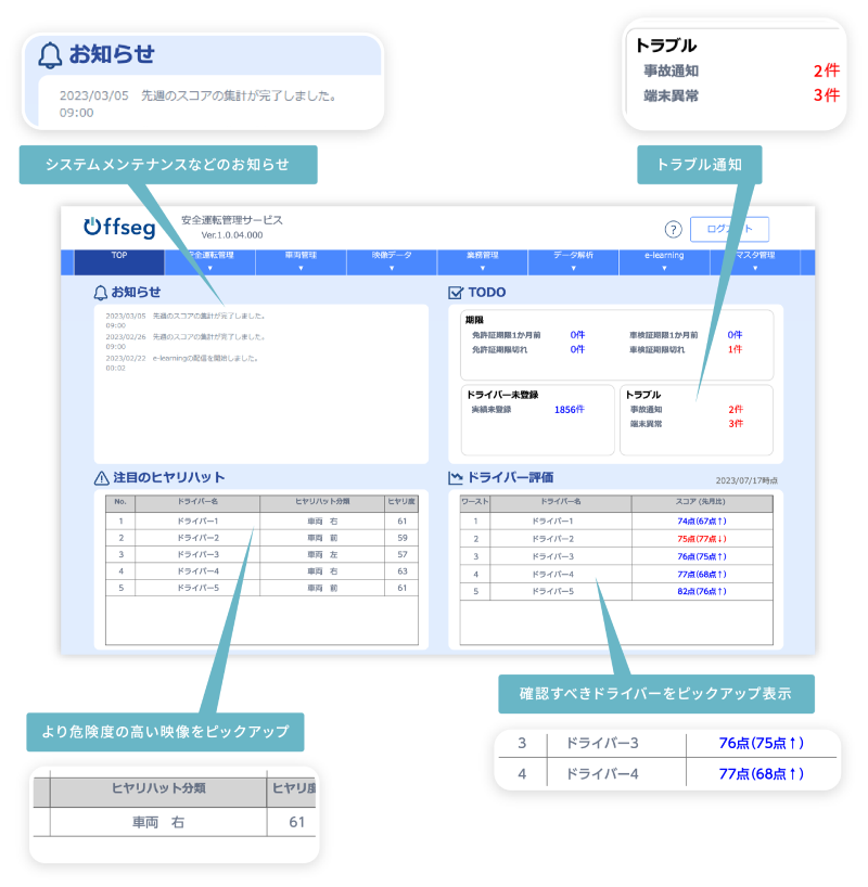 安全運転管理・車両管理の自動化のイメージ
