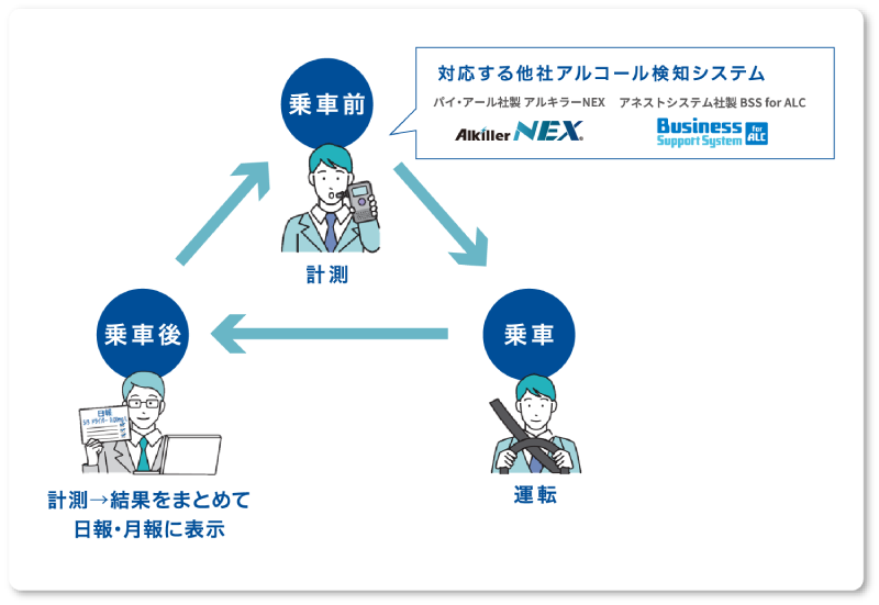 他社アルコール検知システムとの連携のイメージ