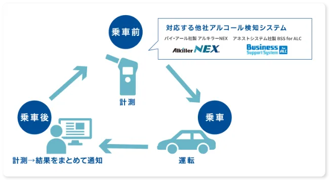 他社アルコール検知システムとの連携のイメージ