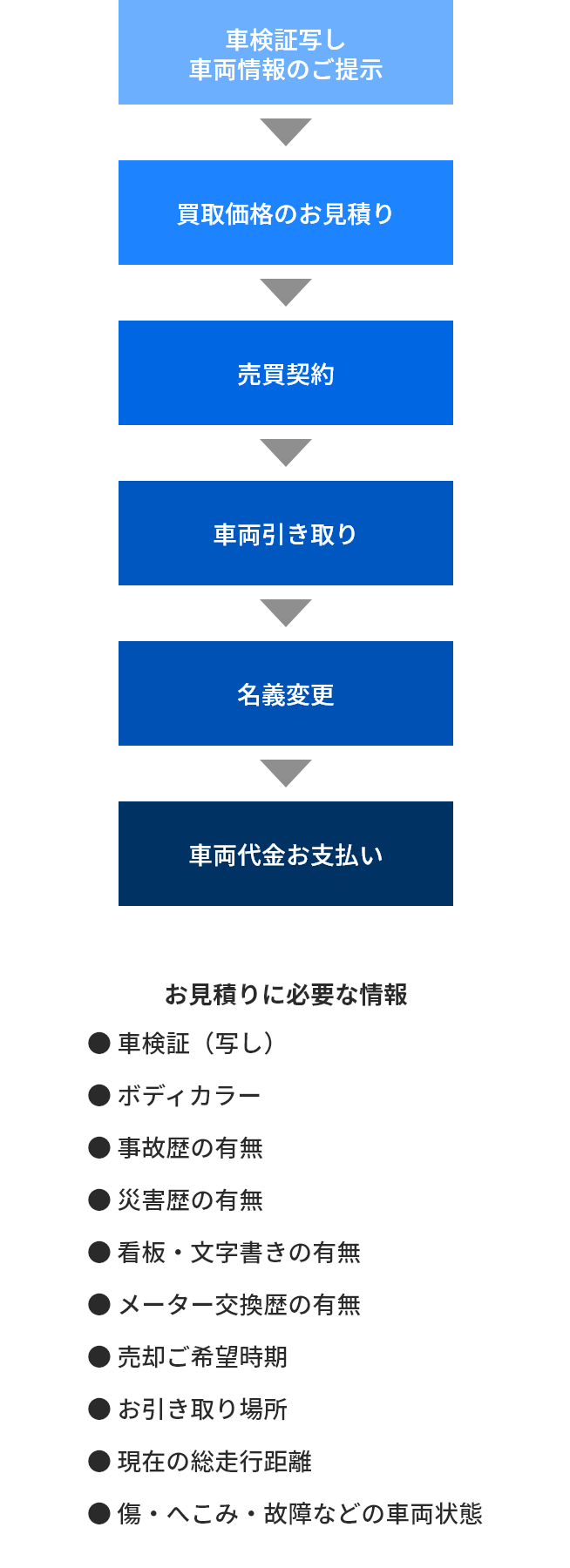 車両買取サービスご利用の流れのイメージ