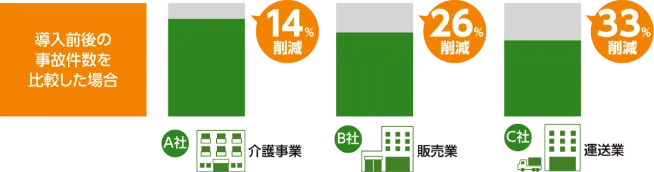 事故削減により保険料のコストを削減のイメージ