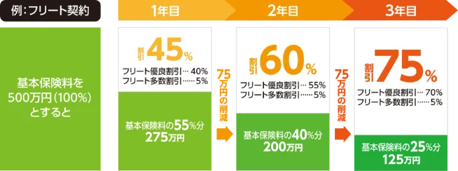 事故削減により保険料のコストを削減のイメージ