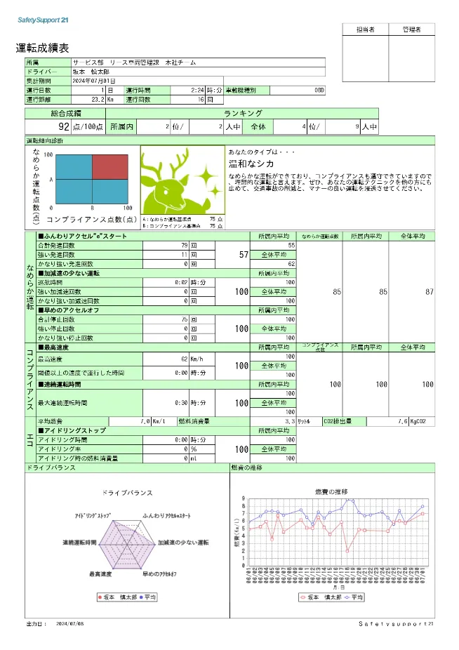 運転成績表のイメージ