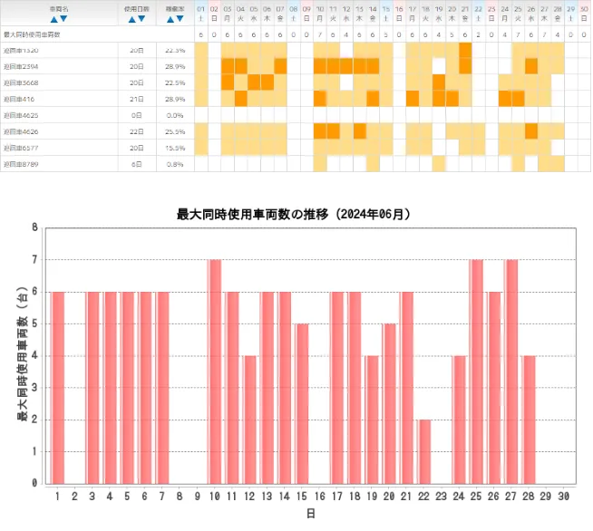 車両稼働情報のイメージ