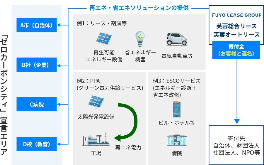 「ゼロカーボンシティ」宣言エリアのイメージ