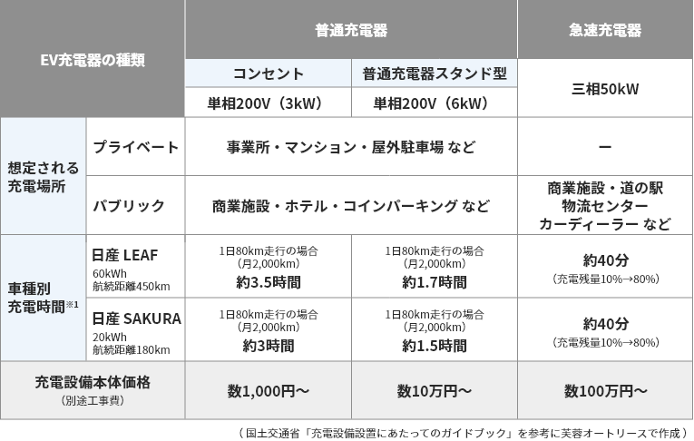 EV充電器の種類（一例）のイメージ