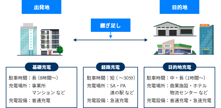 EVの充電利用シーンのイメージ