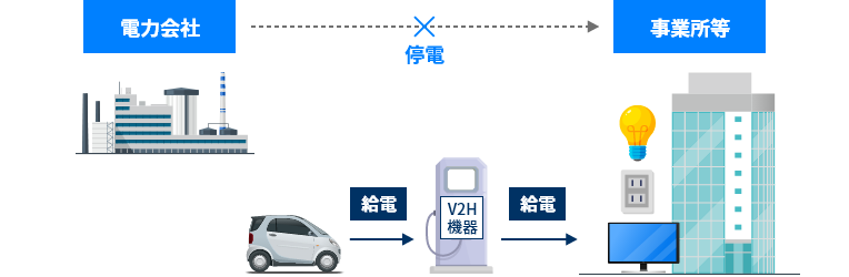 V2HによるBCP対策のイメージ