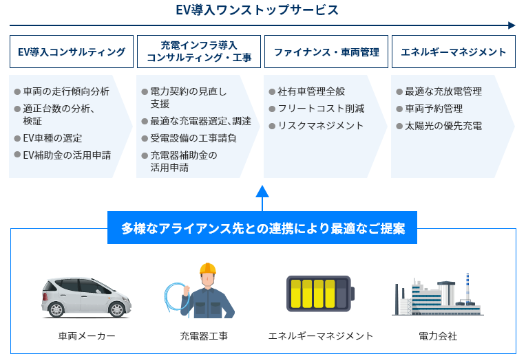 EV導入ワンストップサービスのイメージ