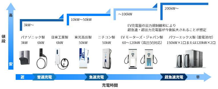 取り扱い可能なEV充電器の例のイメージ