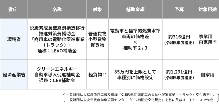 EV商用車の導入に利用できる補助金の例（令和5年度）のイメージ