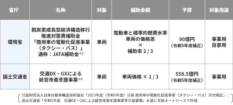 EVバスの導入に利用できる補助金の例（令和5年度）のイメージ