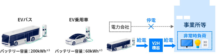 EVバスを活用したBCP対策のイメージ