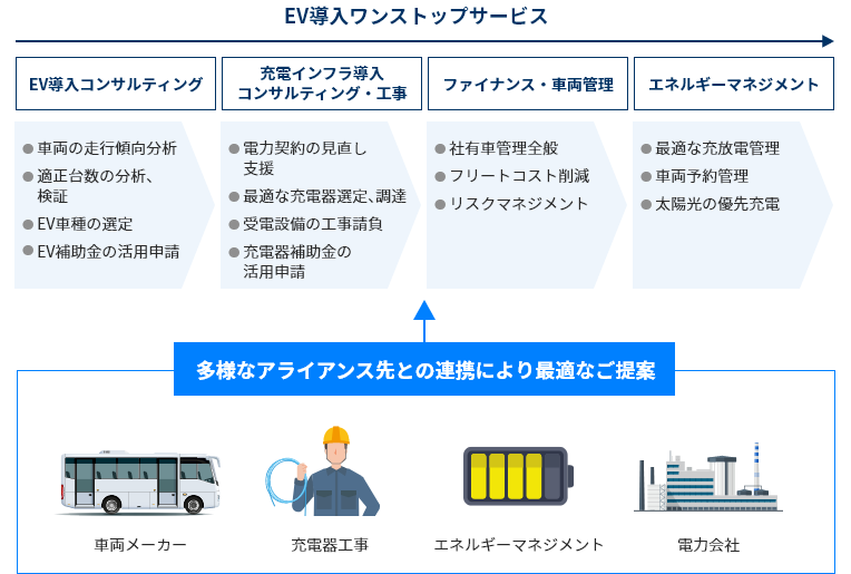 EV導入ワンストップサービスの概要イメージ