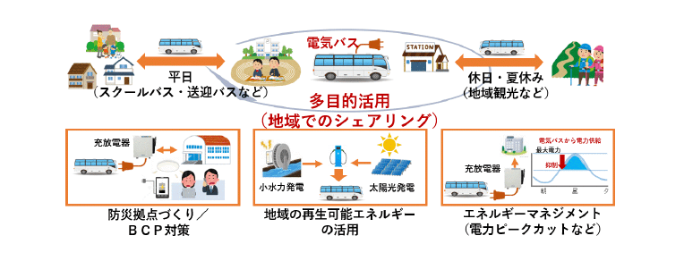 「九電でんきバスサービス」事業コンセプトイメージ