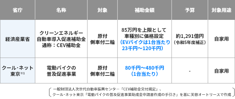 EVバイクの導入に利用できる補助金の例（令和5年度）のイメージ