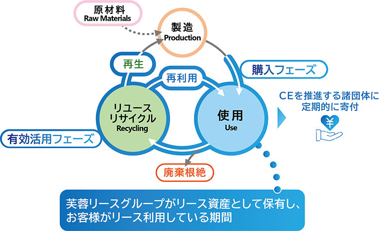 「芙蓉CEリース®」のイメージ