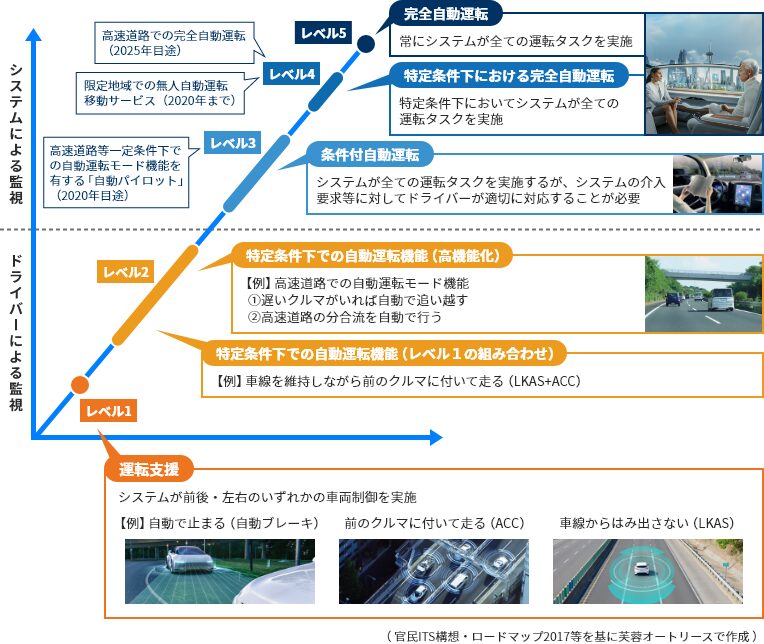 自動運転車両の呼称のイメージ