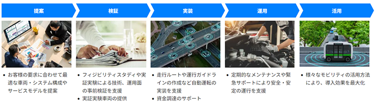 自動運転実証実験支援サービスプログラムのイメージ
